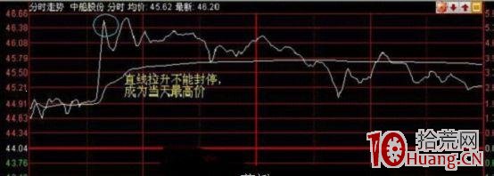 分時圖開盤急漲與開盤急跌的當天預測秘訣（圖解）,拾荒網