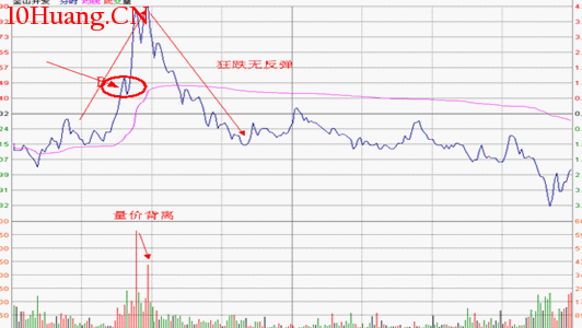分時圖形態分析:V型頂要點及其實戰應用(圖解) 分時圖形態分析:V型頂要點及其實戰應用(圖解),拾荒網