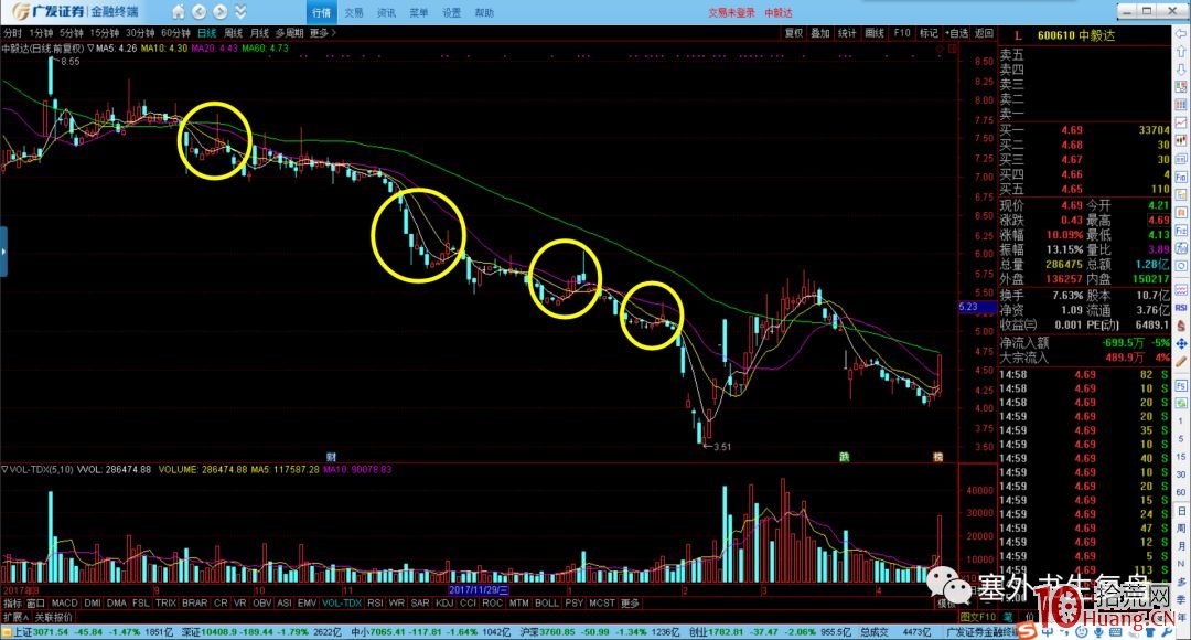 出貨分時的細節揭秘.2：超短主力的出貨（圖解）,拾荒網