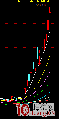 關於如何去把握龍頭股二波行情的一點思考（圖解）,拾荒網