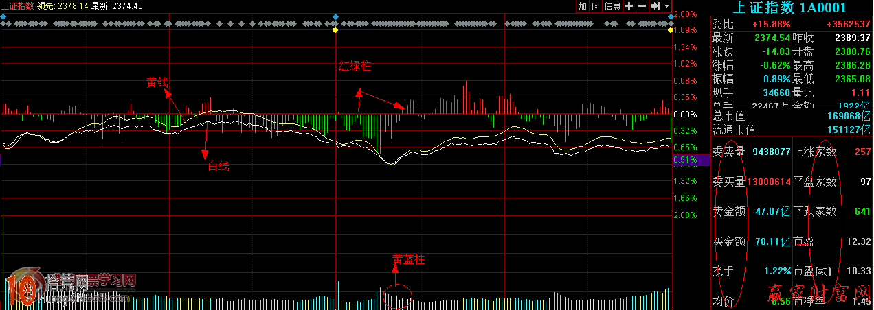 圖解如何看大盤指數分時圖 圖解如何看大盤指數分時圖,拾荒網