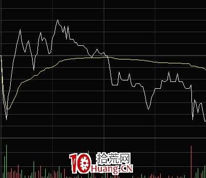 短線交易經常遇到的幾種分時圖走勢(圖解) 短線交易經常遇到的幾種分時圖走勢(圖解),拾荒網