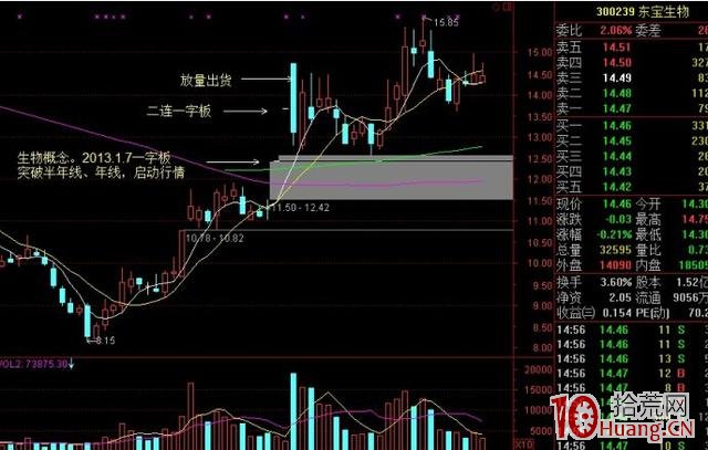 放量一字板的漲停股大多數是假龍頭,多以出貨見頂(圖解) 放量一字板的漲停股大多數是假龍頭,多以出貨見頂(圖解),拾荒網