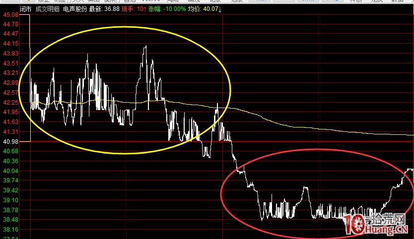 漲停連板股的一種出貨分時要規避（圖解）,拾荒網