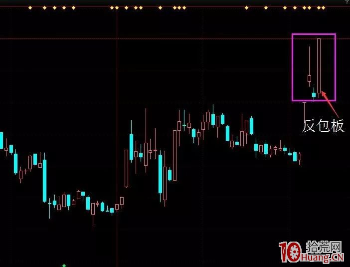 牛市行情可挑選強勢股急跌做反包打板模式(圖解) 牛市行情可挑選強勢股急跌做反包打板模式(圖解),拾荒網