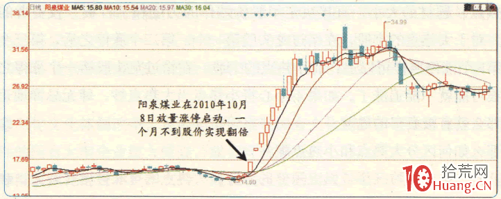 漲停板高手進階教程 106:大板塊與小板塊的選股技巧(圖解) 漲停板高手進階教程 106:大板塊與小板塊的選股技巧(圖解),拾荒網