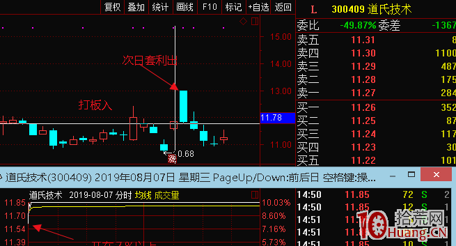 弱勢行情如何玩轉漲停板首板套利模式（圖解）,拾荒網