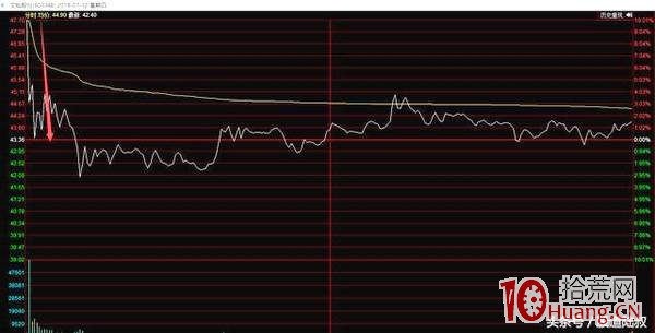 案例分析如何通過分時圖捕捉卡位龍頭股（圖解）,拾荒網