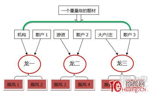 從股票打板的角度理解為什麼行情有時是一個龍頭引領，有時是多龍頭引領，如龍一龍二（圖解）,拾荒網