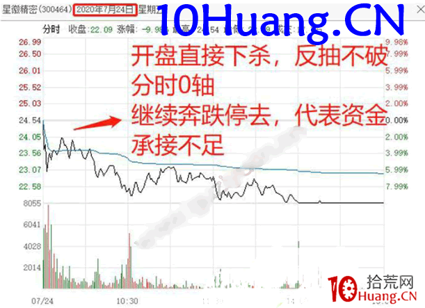 擒龍捉妖聖經4:資金分時承接強弱戰法(圖解) 擒龍捉妖聖經4:資金分時承接強弱戰法(圖解),拾荒網