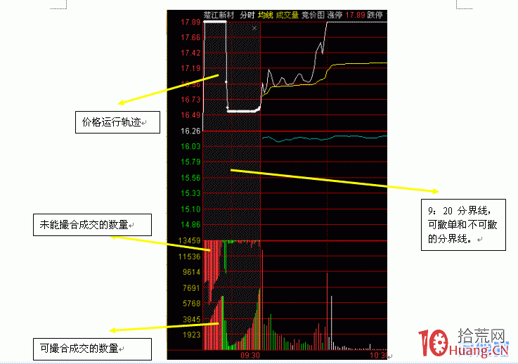 怎麼看集合競價漲停（圖解）,拾荒網