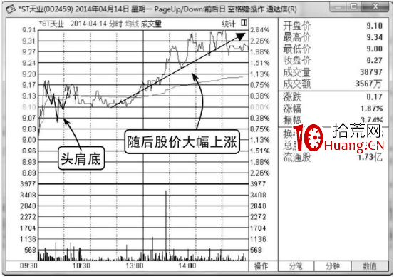 分時頭肩底分析(圖解) 分時頭肩底分析(圖解),拾荒網