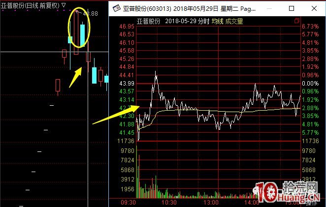 四個案例看清高位龍頭股跌停板次日的普遍走勢，反包板並不是每回都有的（圖解）,拾荒網