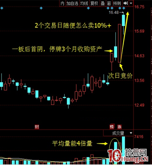 喬幫主遊資手法系列：龍頭戰法之首陰低吸戰法，一板首陰、二板首陰、空間板首陰（圖解）,拾荒網