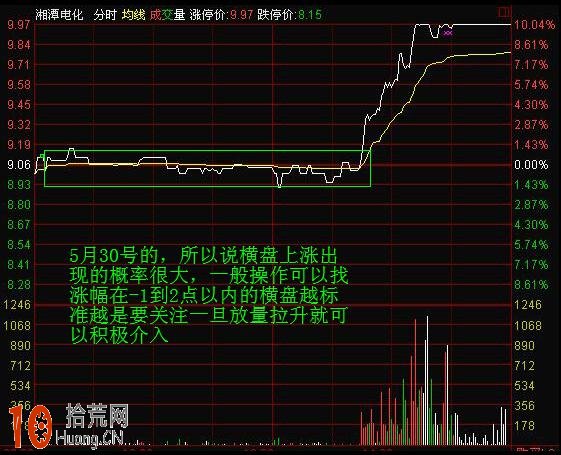 圖解分時圖橫盤走勢的炒股技巧 圖解分時圖橫盤走勢的炒股技巧,拾荒網