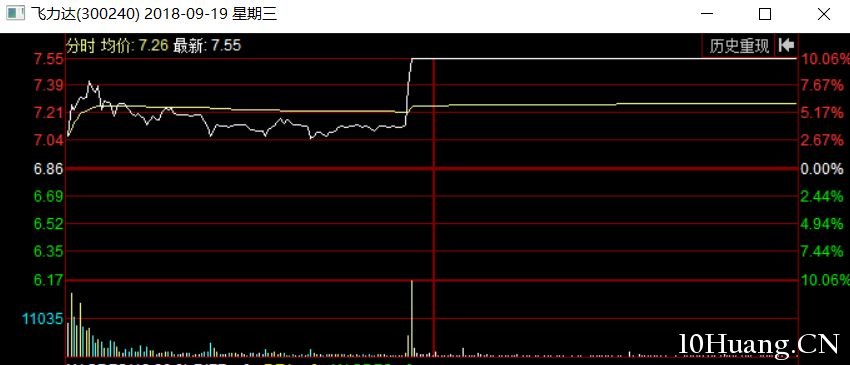 一種漲停板換手接力過程中常見的分時圖模式（圖解）,拾荒網