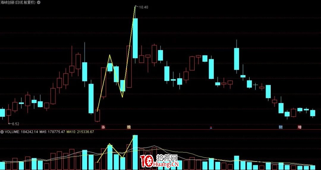 漲停回馬槍戰法 深度教程（圖解）,拾荒網