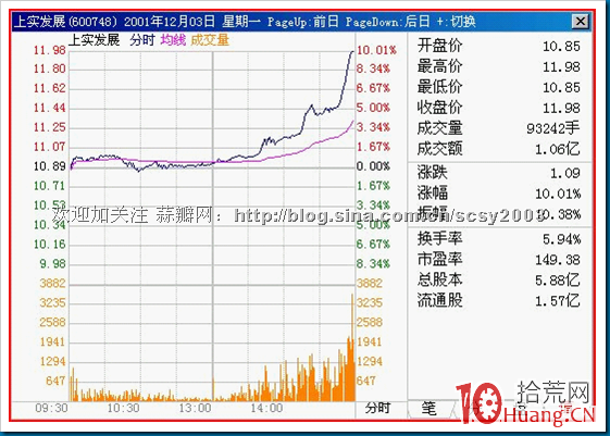 15種分時走勢圖解：尾盤急速拉升,拾荒網
