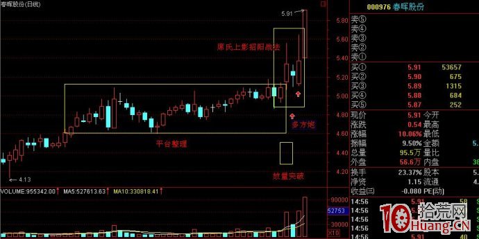 這種K線圖2到4天必有漲停板（圖解）,拾荒網