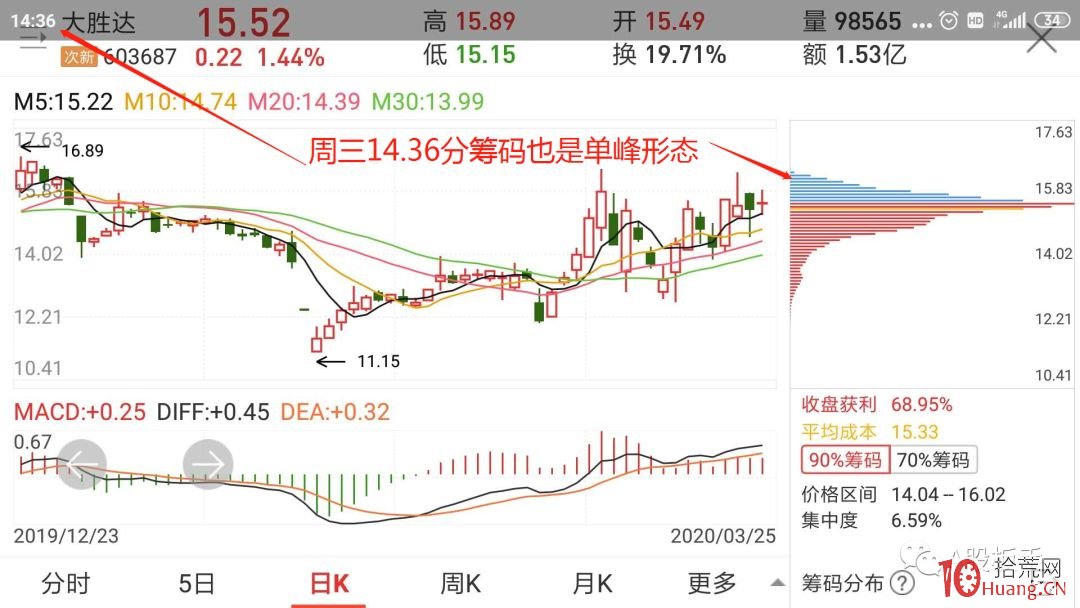 當個股出現“低位N字反包板+籌碼單峰”=直線拉漲停板(圖解) 當個股出現“低位N字反包板+籌碼單峰”=直線拉漲停板(圖解),拾荒網