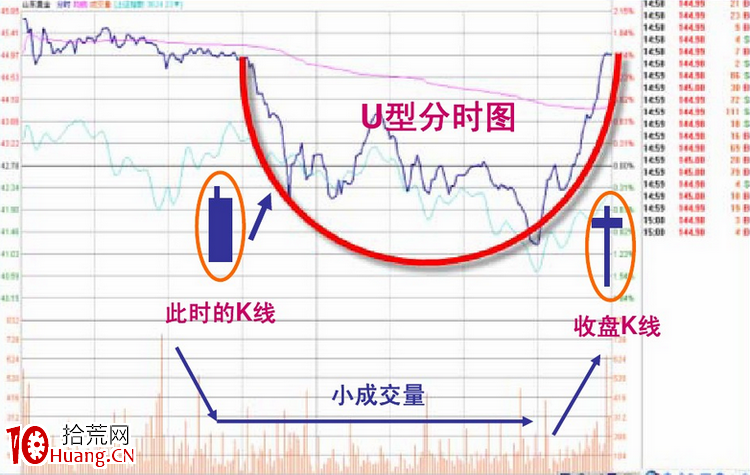 盤口語言解密（第三講）：洗盤分時圖上的迪斯科（圖解）,拾荒網