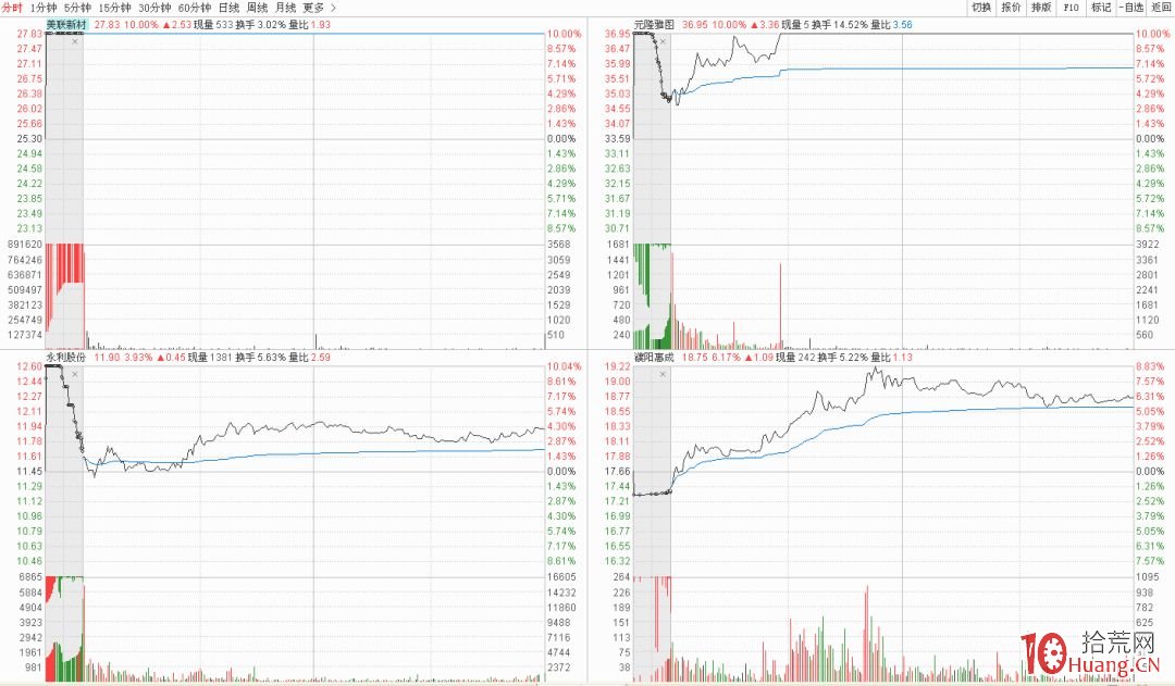 首板股的一進二模式可隻做接力二板（圖解）,拾荒網