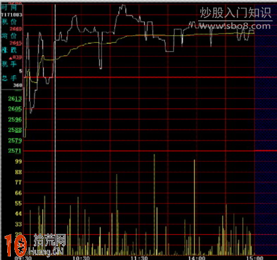 圖解分時圖的最佳買點（2）,拾荒網