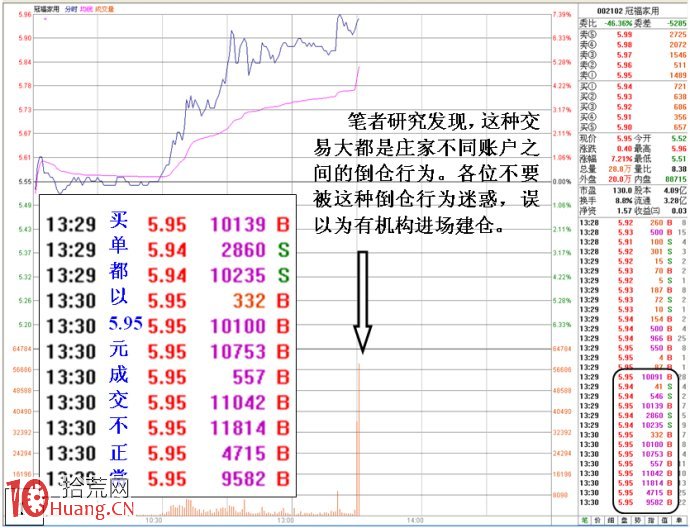 圖解莊股大量神秘對敲後的漲停分析,拾荒網