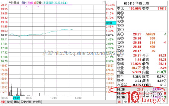 圖解關於集合競價開盤價決定權的問題,拾荒網