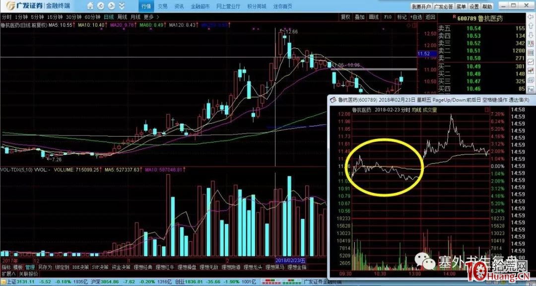 塞外書生:洗盤分時技術詳解 第二節 日內洗盤手法的技術鑒別(圖解) 塞外書生:洗盤分時技術詳解 第二節 日內洗盤手法的技術鑒別(圖解),拾荒網