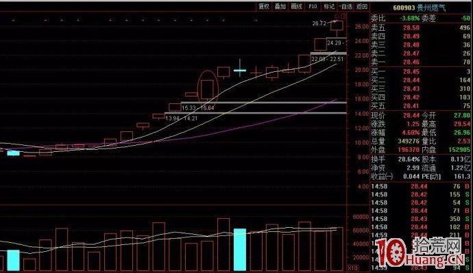 與股票打板手法聞名江湖的低吸手法三大模式(案例圖解) 與股票打板手法聞名江湖的低吸手法三大模式(案例圖解),拾荒網