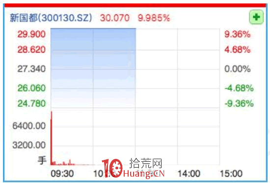 漲停板打板系統特訓教程 5:日內盯盤打板介入如何分析優質漲停板?(圖解) 漲停板打板系統特訓教程 5:日內盯盤打板介入如何分析優質漲停板?(圖解),拾荒網
