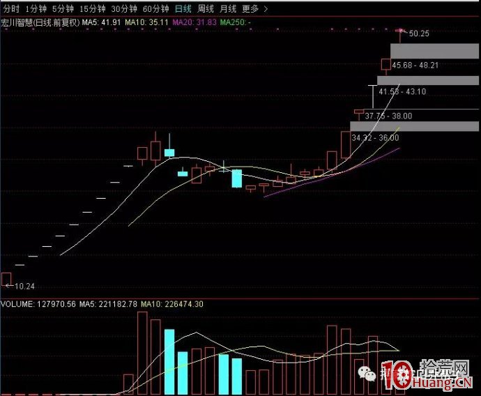 與股票打板手法聞名江湖的低吸手法三大模式(案例圖解) 與股票打板手法聞名江湖的低吸手法三大模式(案例圖解),拾荒網
