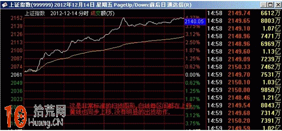 圖解盤口分時圖超短線戰法:分時震蕩盤升看盤技巧 圖解盤口分時圖超短線戰法:分時震蕩盤升看盤技巧,拾荒網