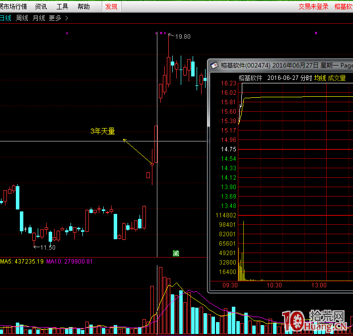 我擅長的一種漲停板模式——連續漲停放天量,分歧後的一致板(圖解) 我擅長的一種漲停板模式——連續漲停放天量,分歧後的一致板(圖解),拾荒網