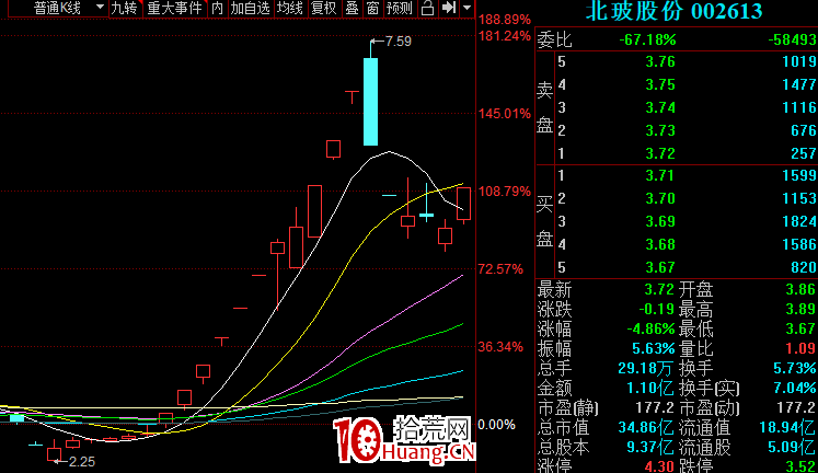 龍頭戰法之：揭秘超短核心之強與弱 深度教程（圖解）,拾荒網
