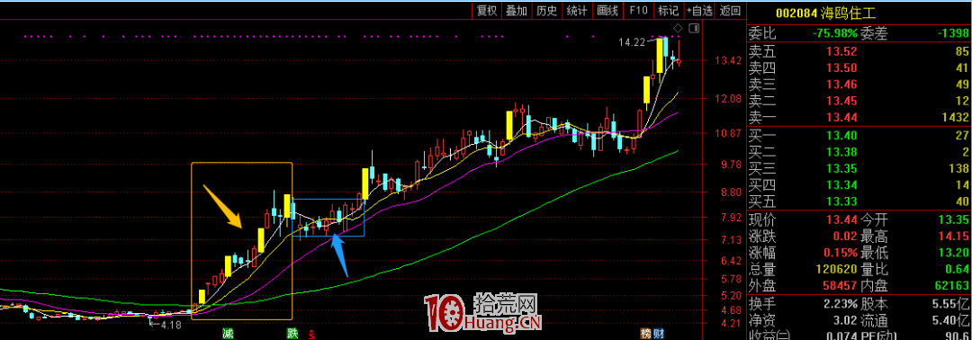 機構席位戰法深度教程 3：機構趨勢股戰法短線介入買點總結（圖解）,拾荒網