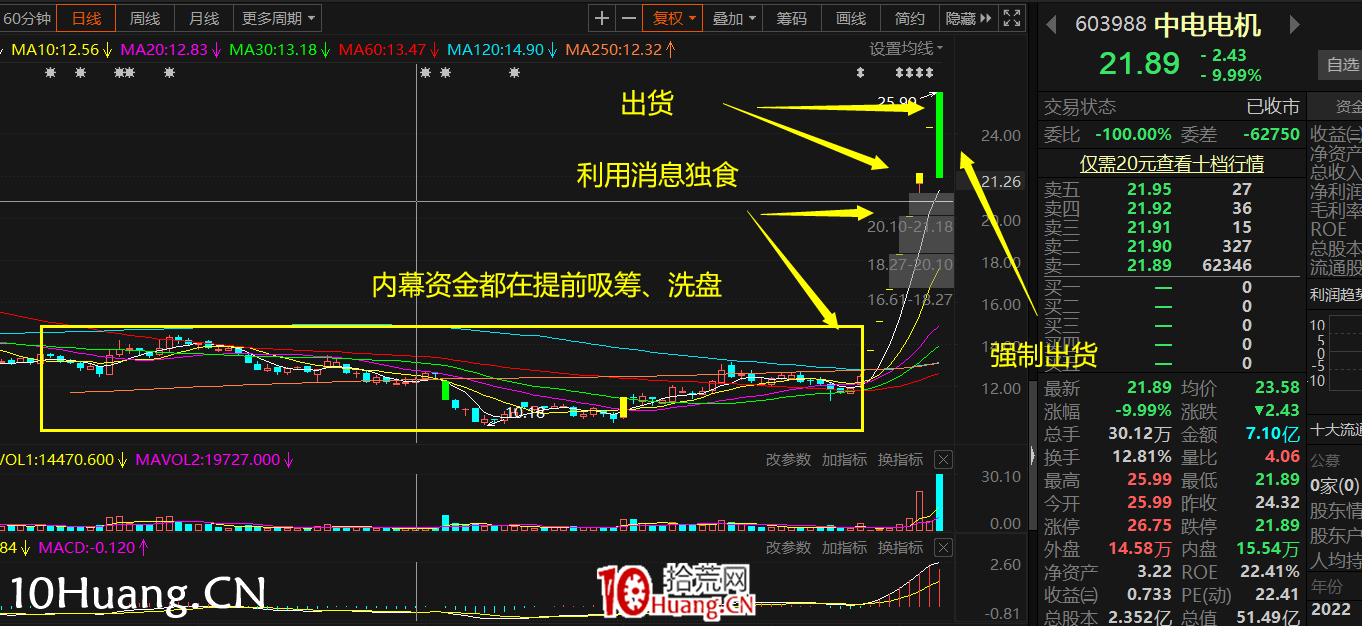 打板生態大變,近期主力收割散戶手法一覽:利用消息拉一字板的獨食手法收割散戶(圖解) 打板生態大變,近期主力收割散戶手法一覽:利用消息拉一字板的獨食手法收割散戶(圖解),拾荒網
