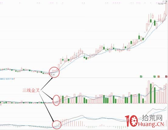 三線金叉形態抓漲停板（圖解）,拾荒網
