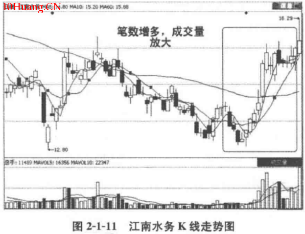 單筆成交均量的實戰用法(圖解) 單筆成交均量的實戰用法(圖解),拾荒網