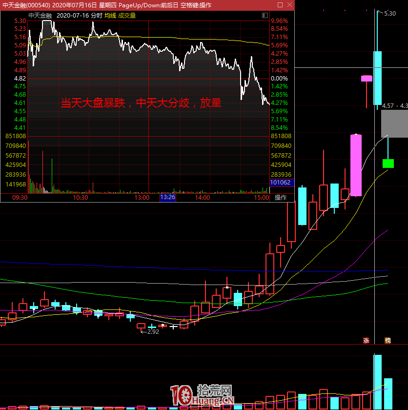 深度剖析“買入分歧賣出一致”的買賣精髓(圖解) 深度剖析“買入分歧賣出一致”的買賣精髓(圖解),拾荒網