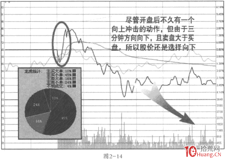 平開分時戰法（圖解）,拾荒網