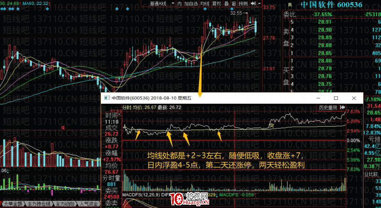 [大師兄抓板]短線系統深度教程13：三種種成功率很高的低吸手法（圖解）,拾荒網
