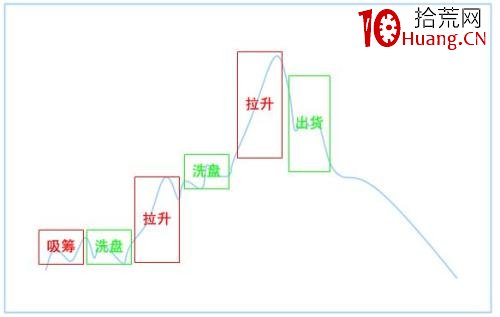 分時圖寬幅震蕩洗盤手法(圖解) 分時圖寬幅震蕩洗盤手法(圖解),拾荒網