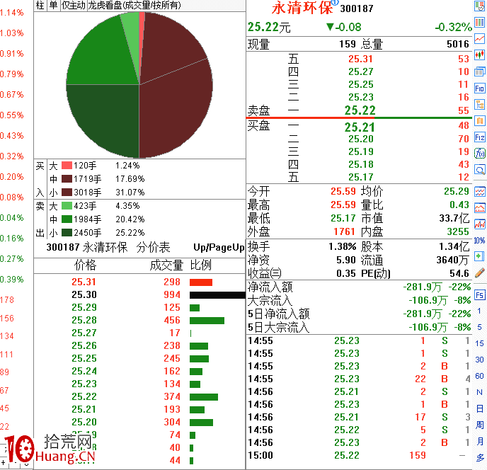 職業操盤手圖譜010:午盤放量尾盤漲停分時圖(圖解) 職業操盤手圖譜010:午盤放量尾盤漲停分時圖(圖解),拾荒網