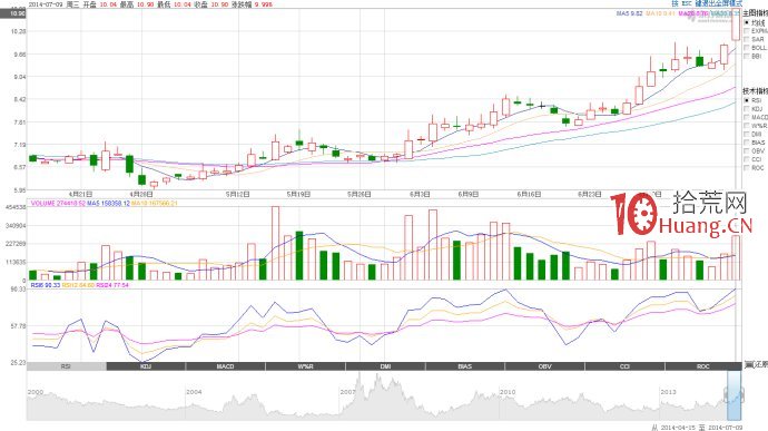 漲停板蒙古包戰法（圖解）,拾荒網