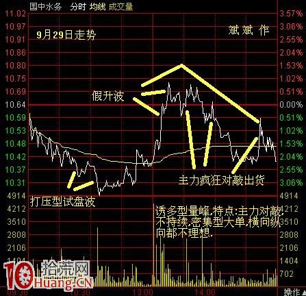圖解分時誘多型量峰看盤攻略 圖解分時誘多型量峰看盤攻略,拾荒網
