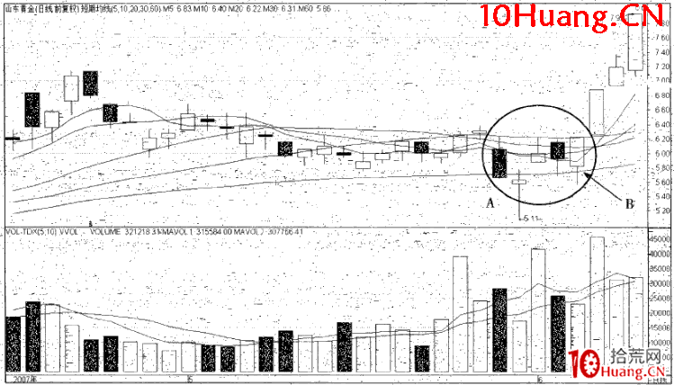 強勢股操作技巧深度教程10:強勢股大漲啟動前的特征(2)逆勢逞強(圖解) 強勢股操作技巧深度教程10:強勢股大漲啟動前的特征(2)逆勢逞強(圖解),拾荒網