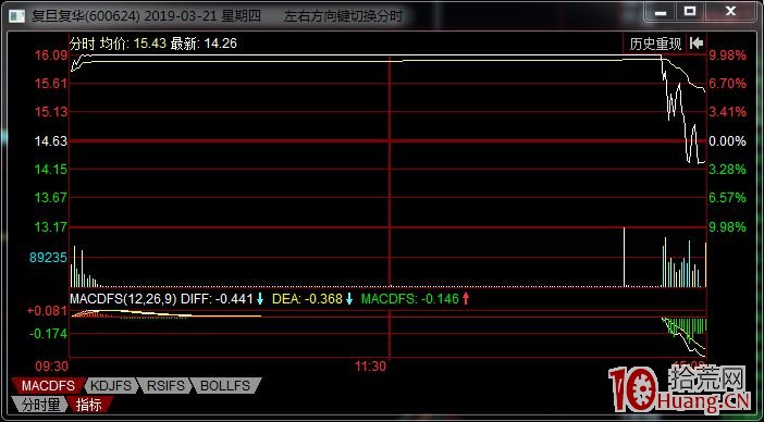情緒周期末端，縮量加速板最容易尾盤炸板，打板必暴虧（圖解）,拾荒網