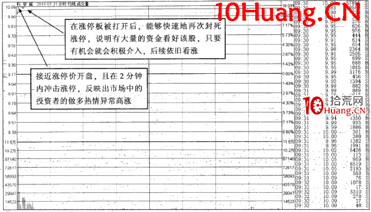 漲停時間的規律:開盤2分鐘內漲停(圖解) 漲停時間的規律:開盤2分鐘內漲停(圖解),拾荒網